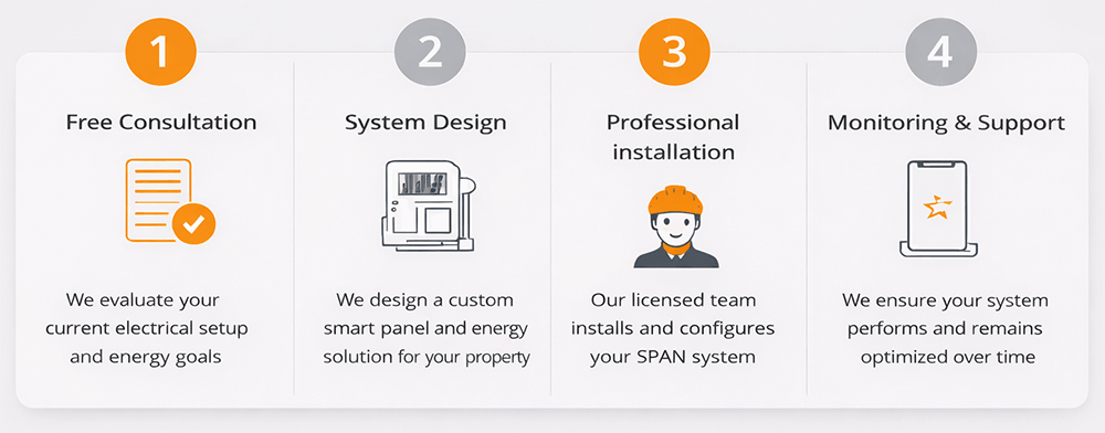 span-installation-process_opt four-step SPAN smart panel installation process including consultation, system design, professional installation, and monitoring and support